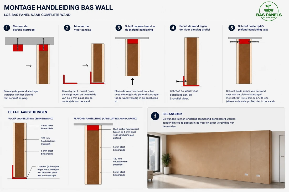Montage BAS Wall — BAS Panels Montage van BAS Wall in vijf stappen, met details van de vloer- en plafondaansluiting.